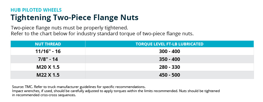 Wheel torque outlet specs